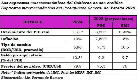 BMI: Bolivia tendrá un crecimiento económico del 0.9%, una inflación del 15% y una deuda pública del 84% del PIB para este 2025